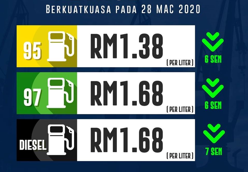 Harga Minyak Semasa Ron 95, Ron 97 Dan Diesel - TCER.MY