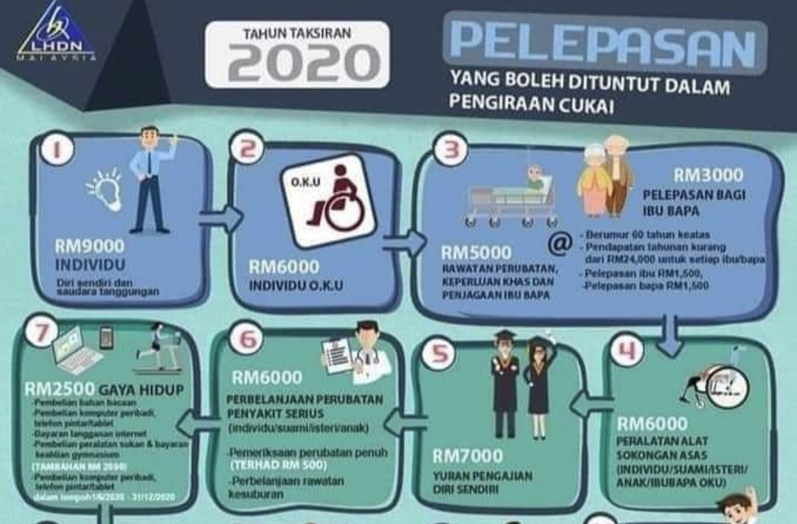 Senarai Pelepasan Cukai Pendapatan 2021 Tcer My