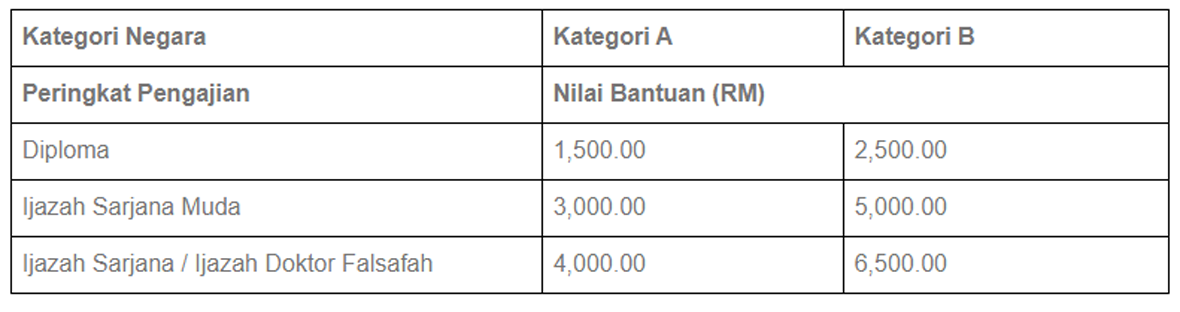 Bantuan Pendidikan Yayasan Perak  Permohonan Bantuan Sara Diri