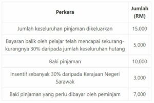 Semakan Insentif PTPTN Anak Sarawak - TCER.MY