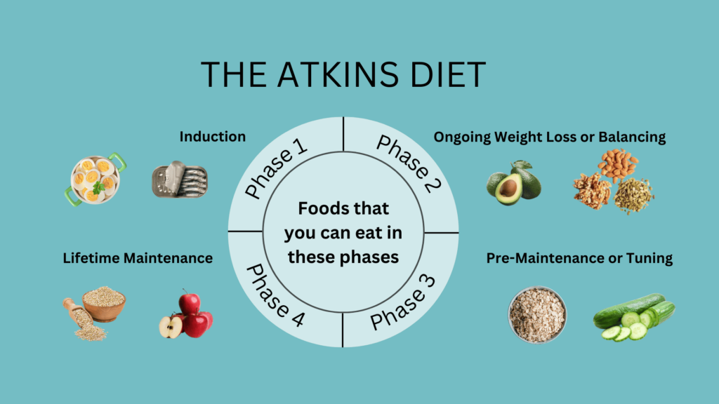 Panduan Betul Mengamalkan Diet Atkins Yang Anda Perlu Tahu 3