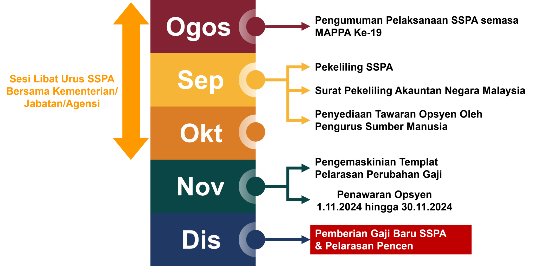 SSPA: Sistem Saraan Perkhidmatan Awam Berkuat Kuasa 1 Disember 2024 ...