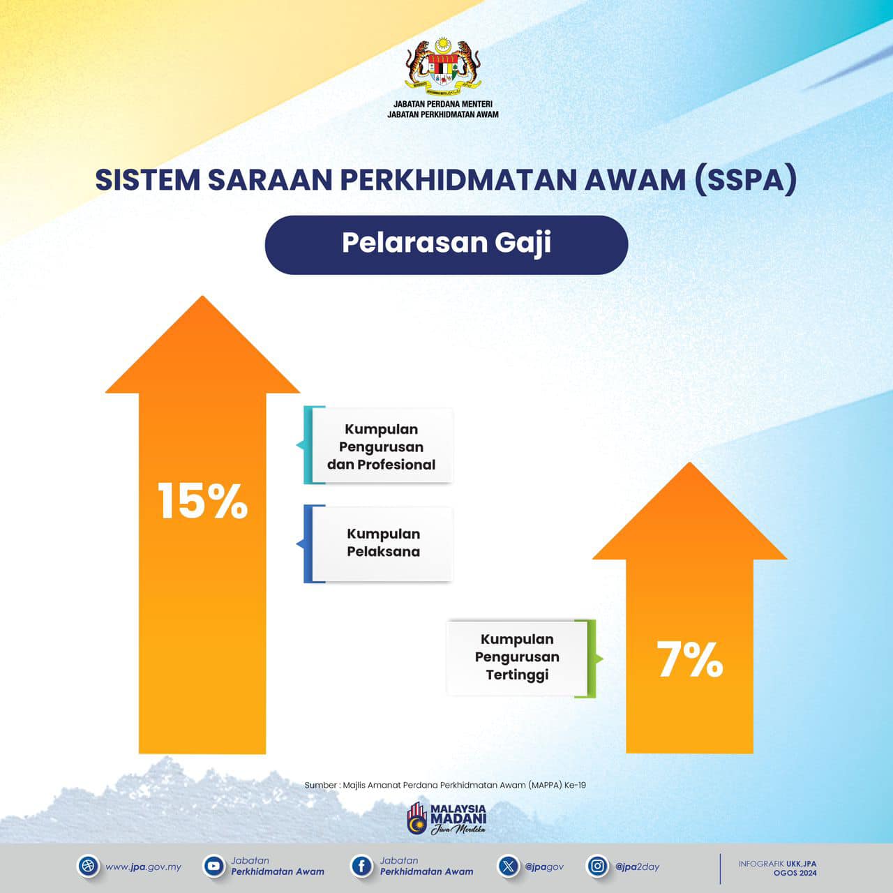 SSPA: Sistem Saraan Perkhidmatan Awam Berkuat Kuasa 1 Disember 2024 ...