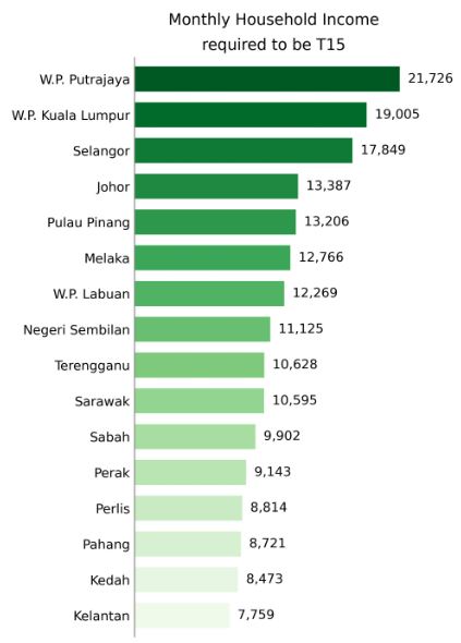 Golongan T15: Maksud, Kriteria & Purata Pendapatan Di Malaysia 1