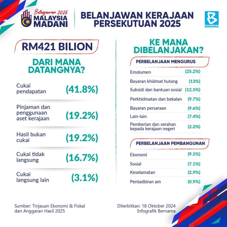 Rumusan Ringkas Intipati Belanjawan 2025 1