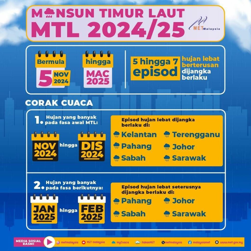 Permulaan Fasa Monsun Timur Laut 2024 Dijangka Bermula 5 November 1