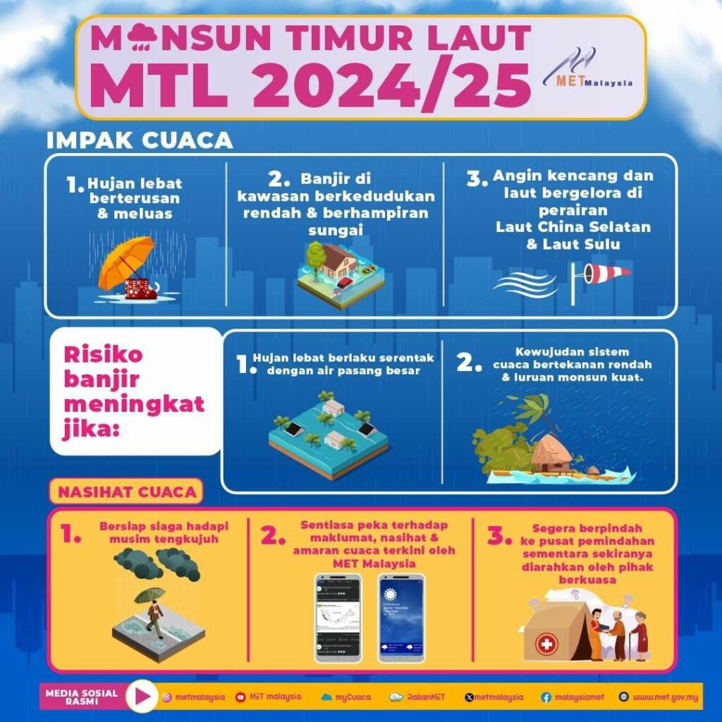 Permulaan Fasa Monsun Timur Laut 2024 Dijangka Bermula 5 November 3