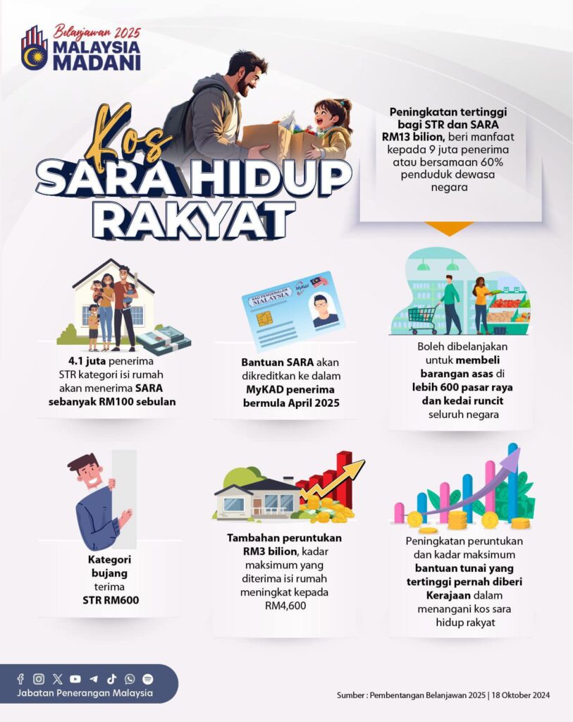 Bantuan SARA 2025 & Jumlah Sumbangan Mengikut Kategori 1