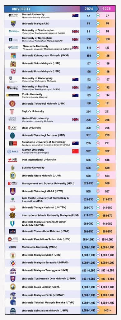 Ranking Universiti Terbaik Malaysia Terkini Tahun 2025 2