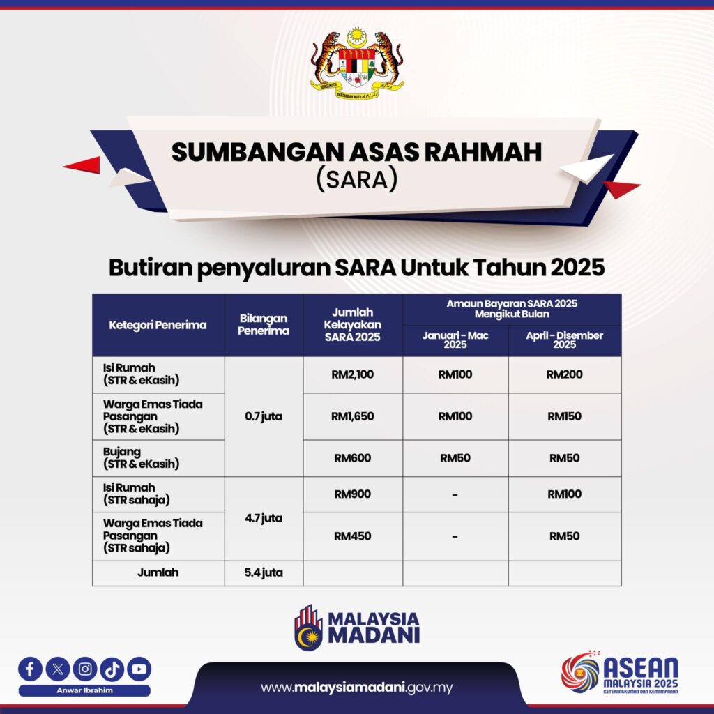 Sumbangan Asas Rahmah (SARA eKasih 2025) Bermula 15 Januari 2025 2